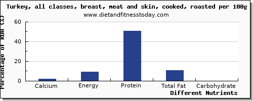 chart to show highest calcium in turkey breast per 100g